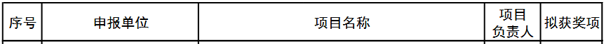我院项目荣获江苏省第二届高等学...
